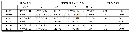 表1 千寻位置测量成果与西安80坐标系统一级控制点平面成果对比表