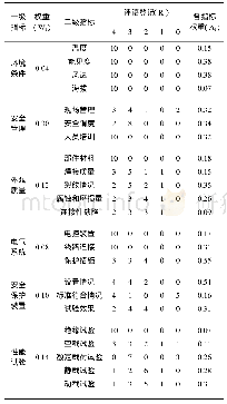 表1 各指标模糊评价表：基于模糊层次分析法的造船门式起重机安全评估