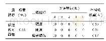 表1 各指标模糊评价表：基于模糊层次分析法的造船门式起重机安全评估