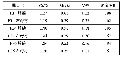 表1 部分焊口硬度和光谱检查结果金相组织及评级