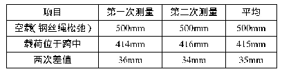 表3 主梁静刚度测量相关数据