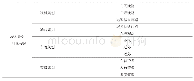 表2 城乡公交一体化规划内容