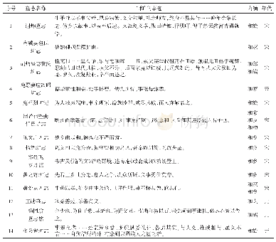 《表1 宋元明清时期临海墓志中墓主和合事迹辑录》