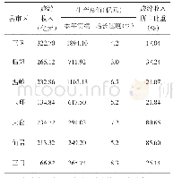 表1 台州市旅游收入、生产总值和旅游收入占比表