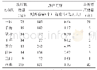 表4 2019年台州市旅行社、旅游厕所、星级酒店数量统计表