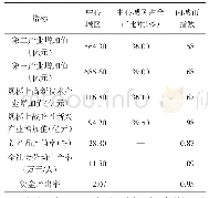 表4 2015年台州中心城区产业首位度指标及状况