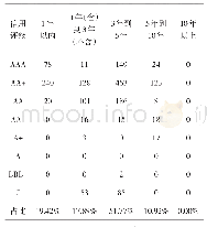 表1 浙江民营企业不同期限、不同信用等级的债券发行金额分布情况（单位：亿元）