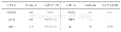 表1 油页岩样热解结果：基于情感文本信息的台州府城旅游形象感知建模与分析