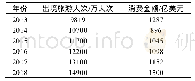 表3 2013―2018年出境旅游人次及消费情况统计