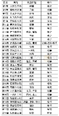 《表1《古风五十九首》中的主要灾异祥瑞意象》