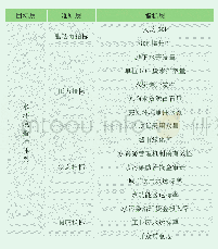 表1 水环境指标体系：水环境绩效审计指标体系构建研究