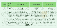 表1 四级分摊方法：新医院会计制度下医院财务管理问题与应对分析