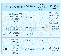 表7 各试点地区最大持仓量限制制度对比