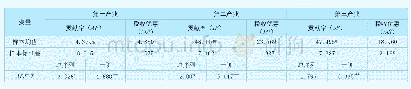 表1 三大产业贡献率和税收优惠统计结果
