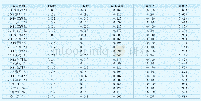 表2|DA|描述性统计：会计师事务所合并对审计质量的影响