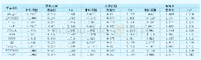 表3 模型1回归结果：会计师事务所合并对审计质量的影响