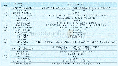 表1 互联网金融专业课程体系与对应能力架构