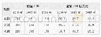 表2 2016—2018年我国大陆企业海外并购数量、金额按投资地区分类