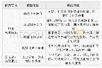 表2 课程同步实训内容（综合实践等级）