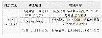 表4 财务共享综合应用实训内容（财务共享综合实践等级）