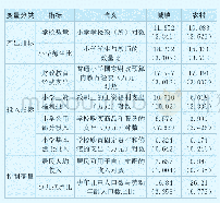 表1 目标大小区分定义：我国小学基础教育服务财政投入与效益的城乡差异分析