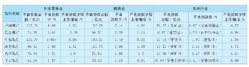 表3 部分股份制商业银行2015年不良贷款余额及不良贷款率前三名行业情况