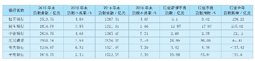 表4 部分股份制商业银行批发零售业贷款及不良率连续两年变动趋势