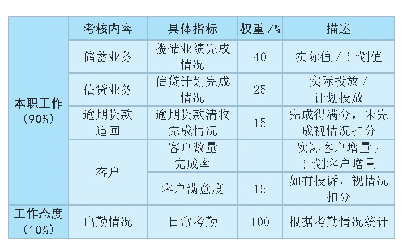 表2 员工层面考核指标分配情况表