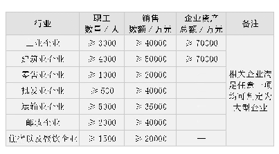 《表1 大型企业的划分标准评定》