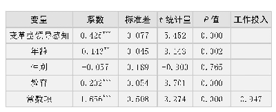 表6 变革型领导感知对工作投入的影响