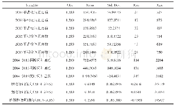 表2 2014-2016年企业的MD&A语调的描述性统计