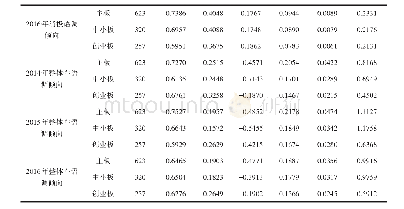 表5 2014-2016年不同上市板块的MD&A语调的描述性统计