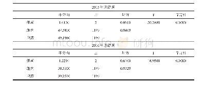 《表1 3 不同上市板块的总语调单因素方差分析》