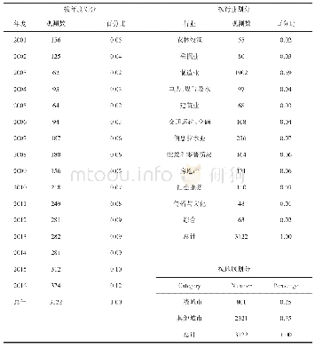 《表2 不同分类标准下样本的分布情况》