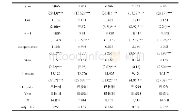 表6《物权法》、内部资本市场与反掠夺效应回归结果