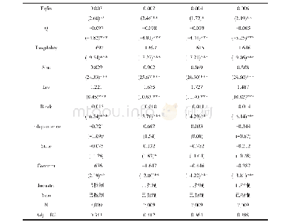 表1 2《物权法》、内部资本市场与反掠夺效应回归结果