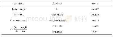 《表1 0 参数校准表：人民币境内外市场汇率价格差异的收敛路径——基于汇率预期、资本流动和央行干预》