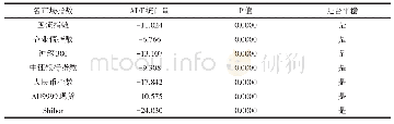 《表5 波动率序列ADF检验统计量（2010-2014)》