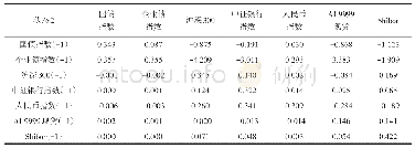 《表1 1 MS(2)-VAR(1）模型回归结果（2)》