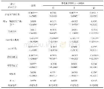 表6 2008-2012年固定资产投资总量、按制造业投资强度对比实证结果表