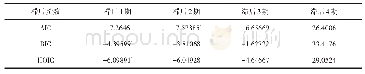表5 省级面板数据PVAR模型滞后阶数选择
