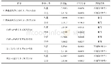 表6 各动态尾部相关系数均值与方差的假设检验