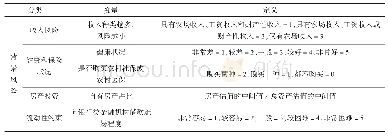 《表1 变量定义：背景风险、家庭农场特征与风险金融资产投资》