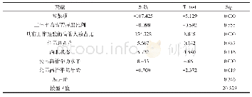 表3 回归结果：创新型科技企业创业团队素质与公司成长性间关系的实证研究——以中国“新三板”挂牌的软件和信息技术服务业公司为例