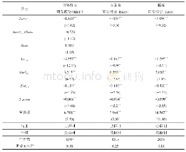 表4 激励结构和研发投资回归结果