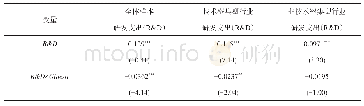 《表9 行业重新分类后公司价值和当期研发投资回归结果》