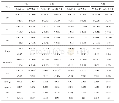 表5 房价上涨对实体企业与非实体企业债务融资成本影响的估计结果
