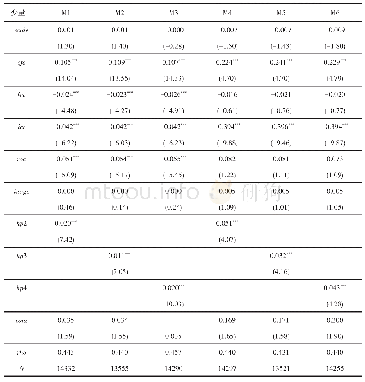 《表7 稳健性检验：房价上涨会抬高实体企业债务融资成本吗——基于实体与非实体企业信贷配置的视角》