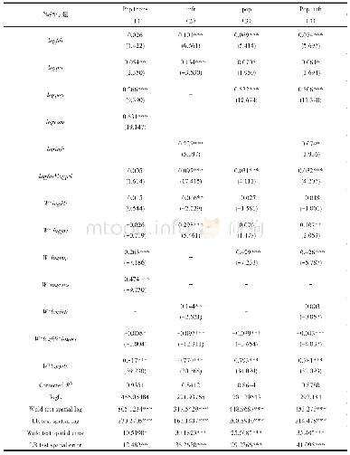 表2 私人投资与FDI共同作用的Durbin面板模型结果