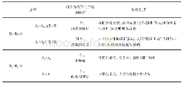 表2 双支柱调控框架下货币政策与宏观审慎政策国际协调博弈解的情况